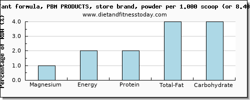 magnesium and nutritional content in infant formula